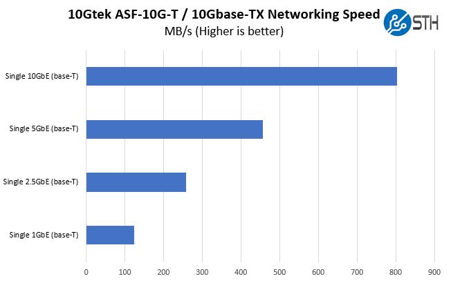 10Gtek ASF 10G T 10Gbase TX Performance