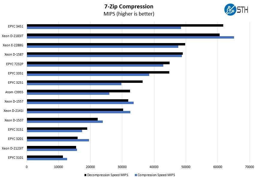 AMD EPYC 3351 7zip Compression Benchmark