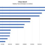 AMD EPYC 3351 Chess Benchmark