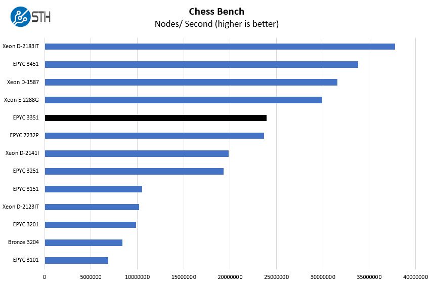 AMD EPYC 3351 Chess Benchmark