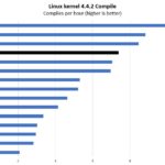 AMD EPYC 3351 Linux Kernel Compile Benchmark