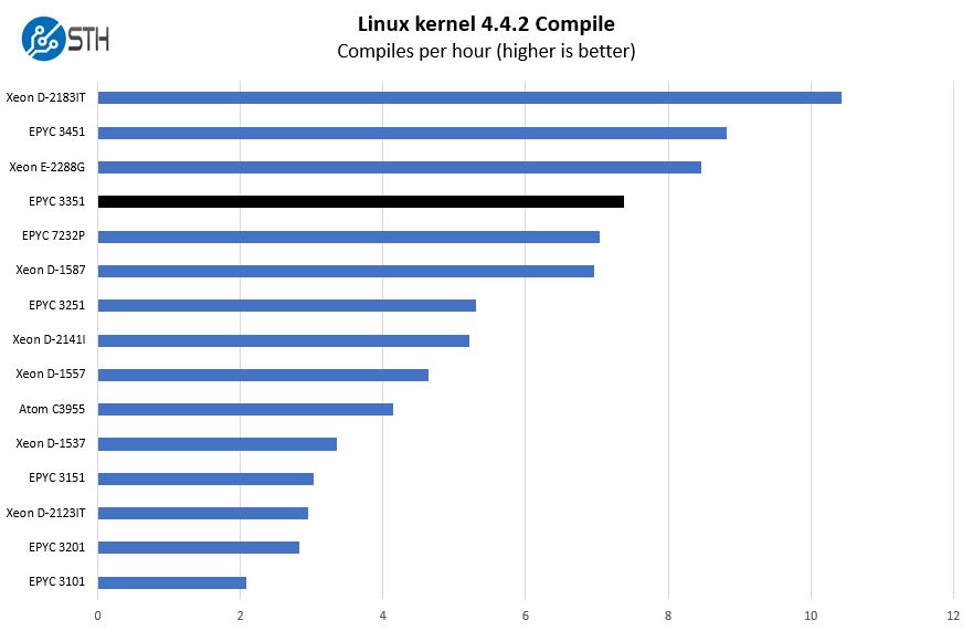 AMD EPYC 3351 Linux Kernel Compile Benchmark