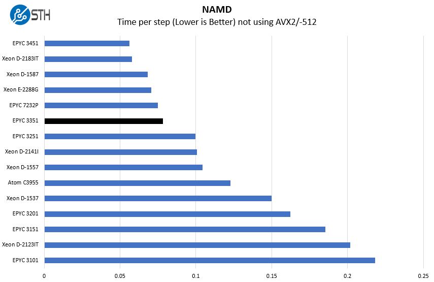 AMD EPYC 3351 NAMD Benchmark