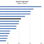 AMD EPYC 3351 OpenSSL Sign Benchmark