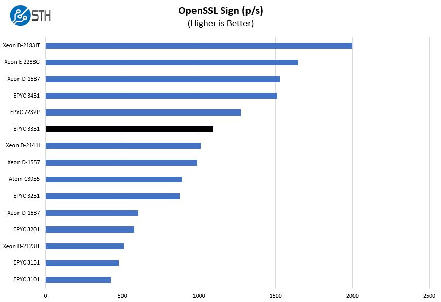 AMD EPYC 3351 OpenSSL Sign Benchmark