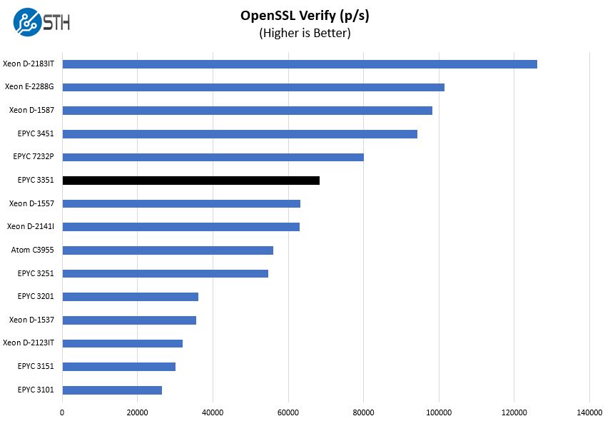 AMD EPYC 3351 OpenSSL Verify Benchmark