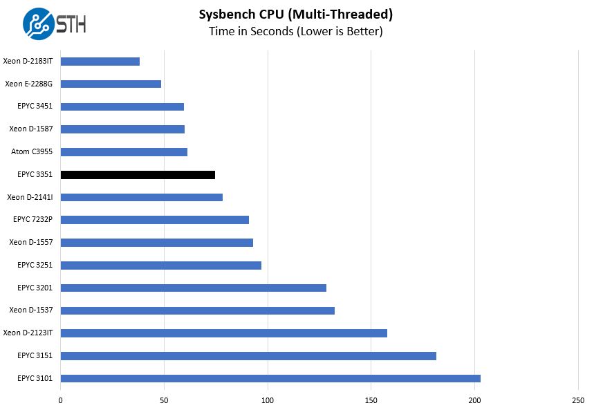 AMD EPYC 3351 Sysbench CPU Multi Benchmark