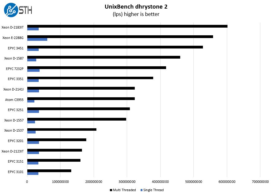 AMD EPYC 3351 UnixBench Dhrystone 2 Benchmark