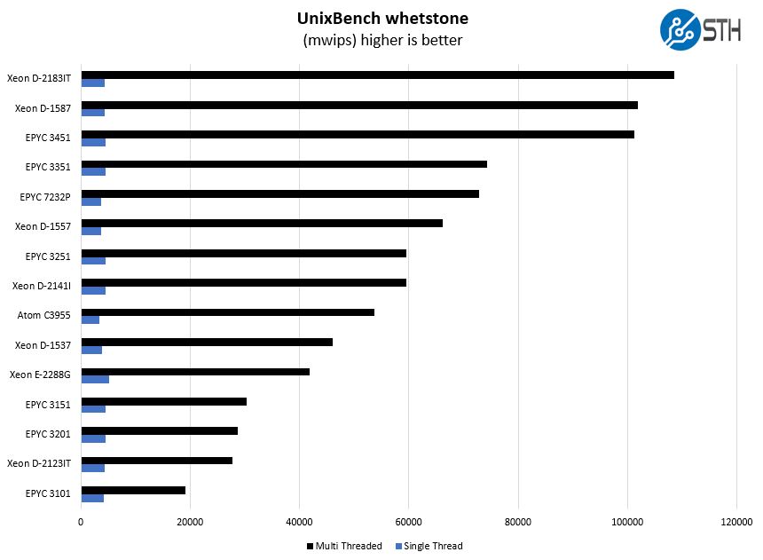 AMD EPYC 3351 UnixBench Whetstone Benchmark