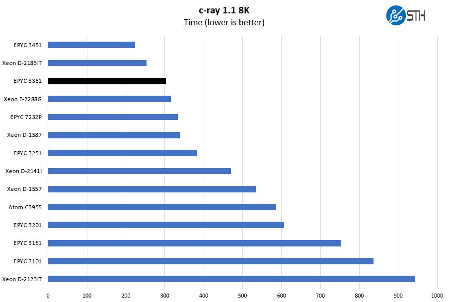 AMD EPYC 3351 C Ray 8K Benchmark