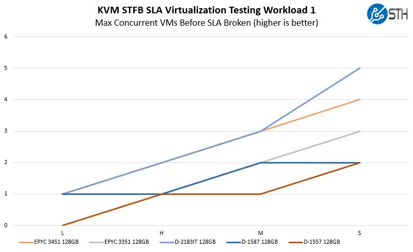 AMD EPYC 3451 STH KVM STFB Workload 1 Results