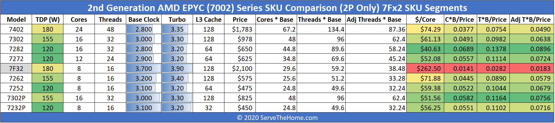 AMD EPYC 7002 Lower Core Count SKU Value Comparison