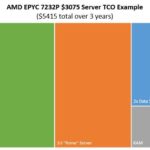 AMD EPYC 7232P TCO 3 Year Low End Configuration