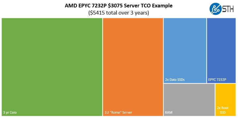 AMD EPYC 7232P TCO 3 Year Low End Configuration