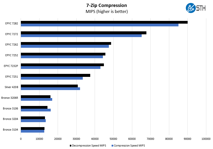 AMD EPYC 7252 7zip Compression Benchmark