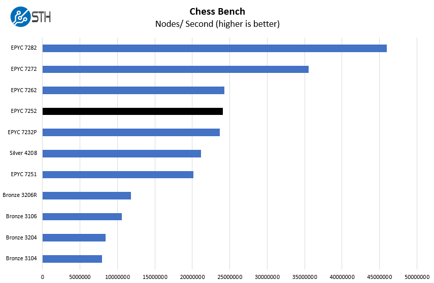 AMD EPYC 7252 Chess Benchmark