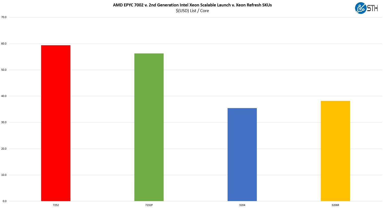 AMD EPYC 7252 Cost Per Core Low End