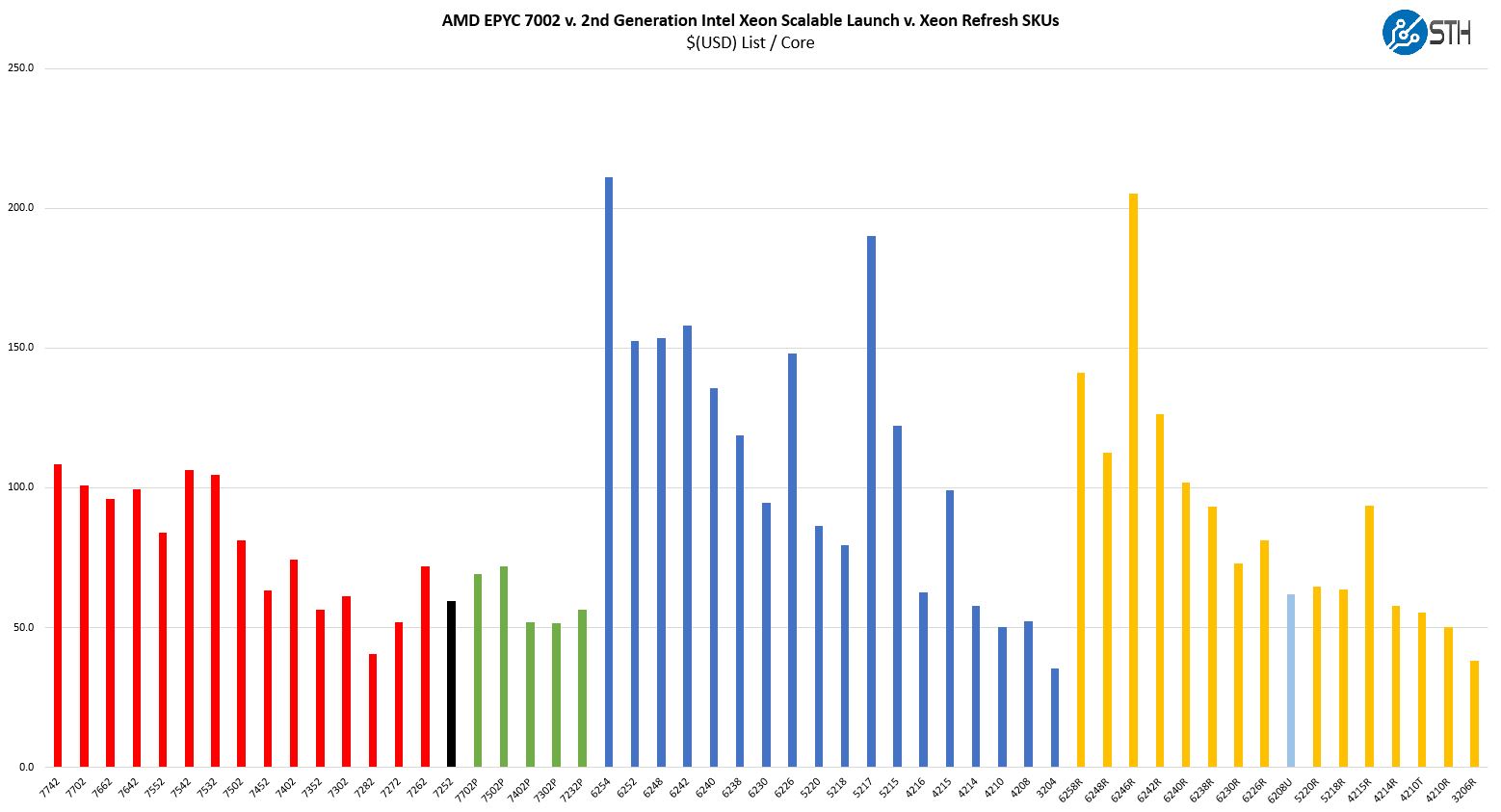 AMD EPYC 7252 Cost Per Core Market Comparison