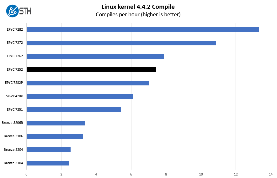 AMD EPYC 7252 Linux Kernel Compile Benchmark