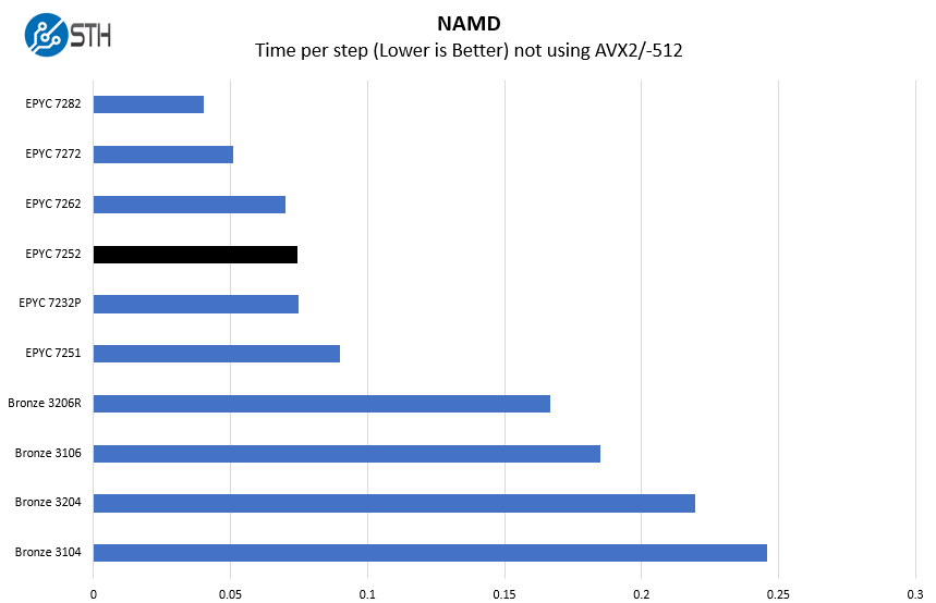 AMD EPYC 7252 NAMD Benchmark