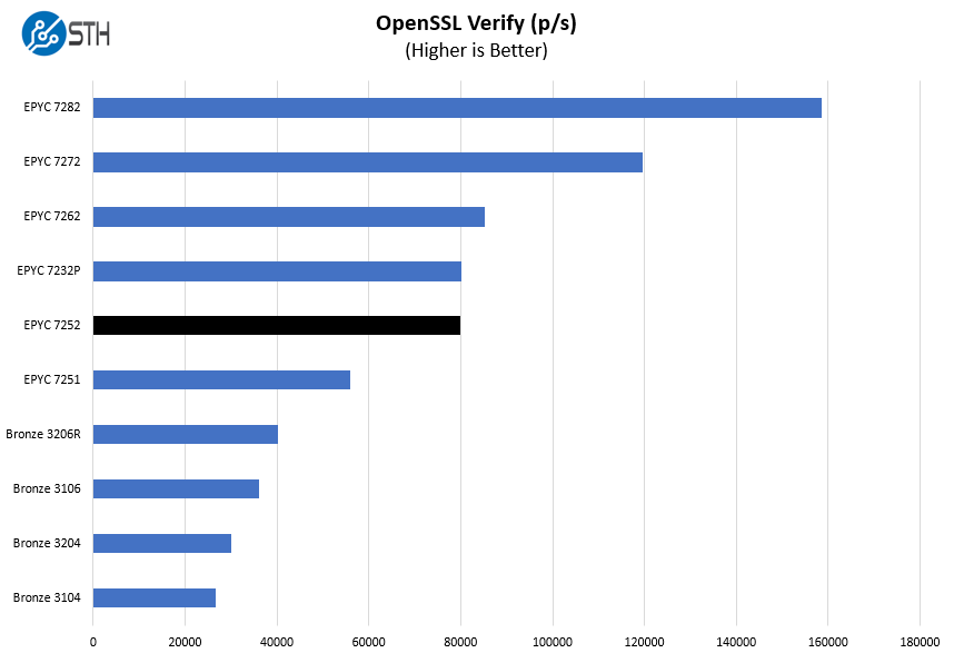 AMD EPYC 7252 OpenSSL Sign Benchmarks