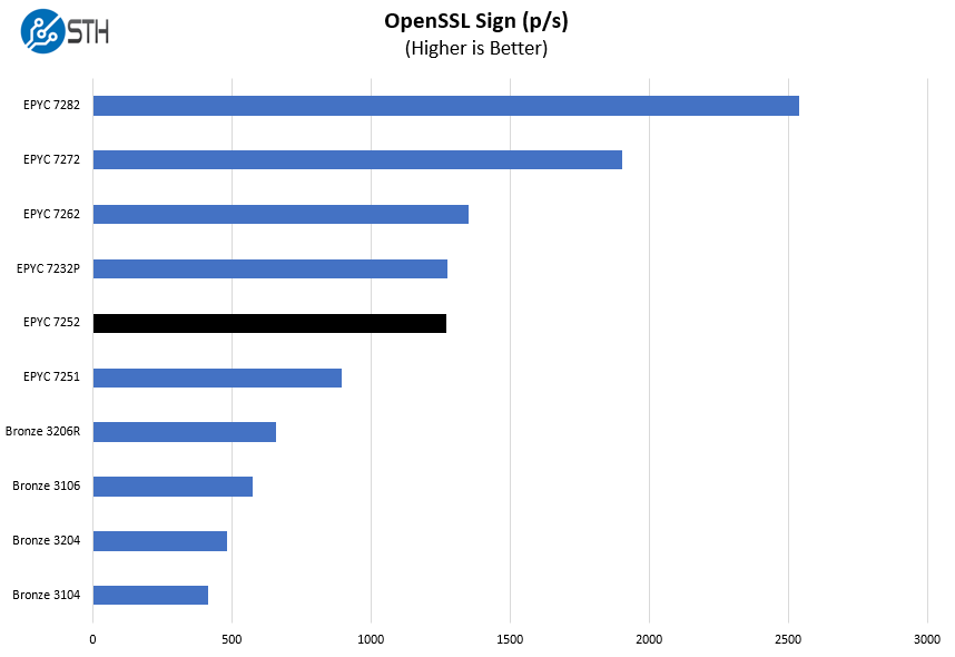 AMD EPYC 7252 OpenSSL Verify Benchmarks