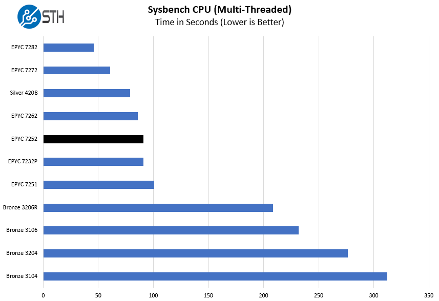 AMD EPYC 7252 Sysbench Multi Benchmark