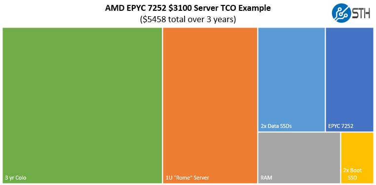AMD EPYC 7252 TCO 3 Year Low End Configuration