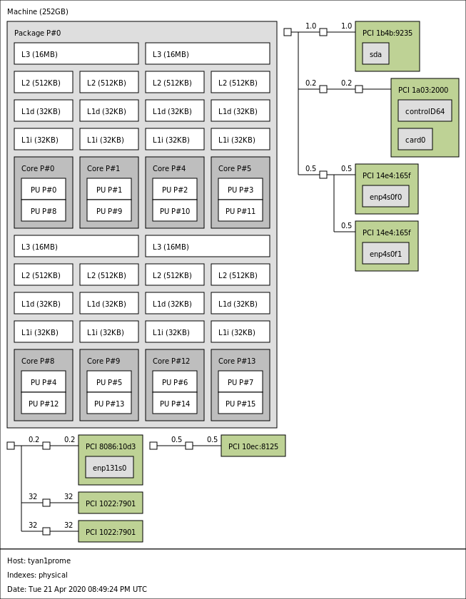 AMD EPYC 7252 Topology