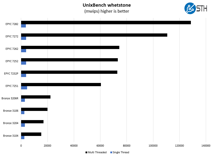 AMD EPYC 7252 UnixBench Whetstone Benchmark