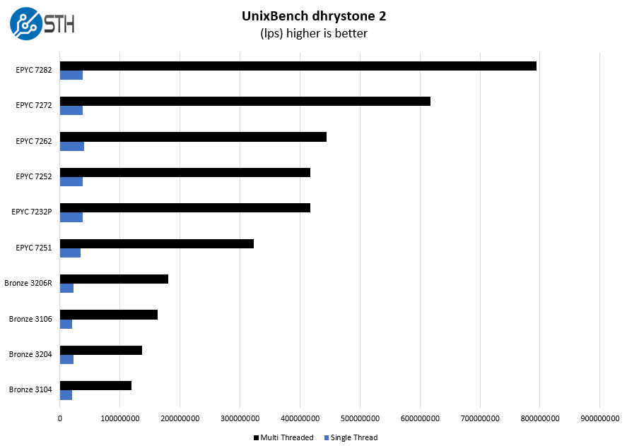 AMD EPYC 7252 UnixBench Dhrystone 2 Benchmark