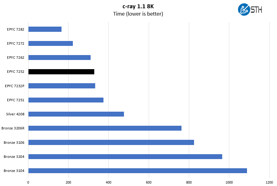 AMD EPYC 7252 C Ray 8K Benchmark