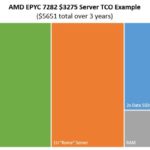 AMD EPYC 7282 TCO 3 Year Low End Configuration