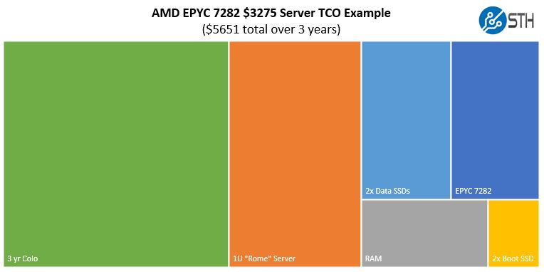 AMD EPYC 7282 TCO 3 Year Low End Configuration