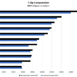 AMD EPYC 7F52 7zip Compression Benchmark