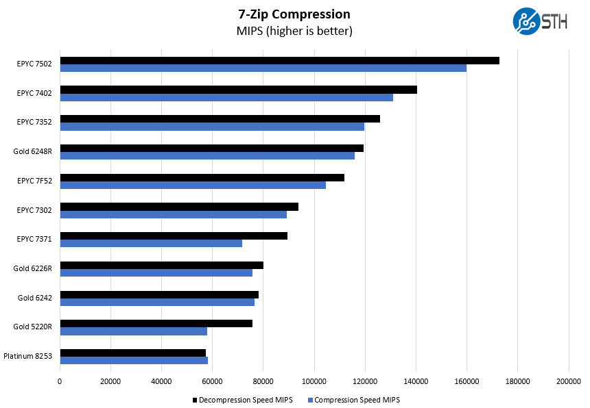 AMD EPYC 7F52 7zip Compression Benchmark