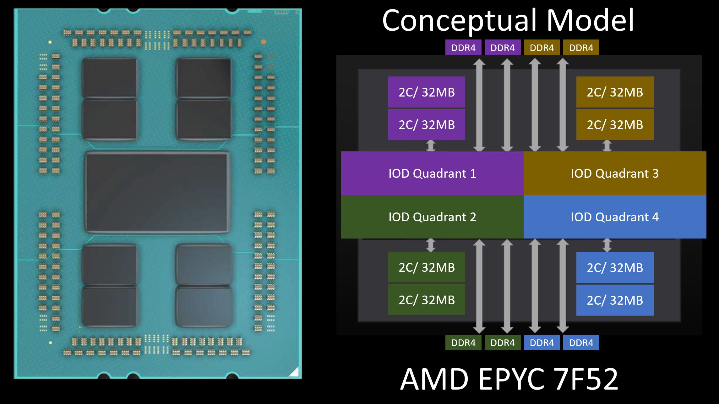 AMD EPYC 7F52 Conceptual Model