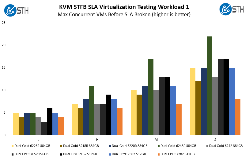 AMD EPYC 7F52 KVM STFB SLA Virtualization Testing
