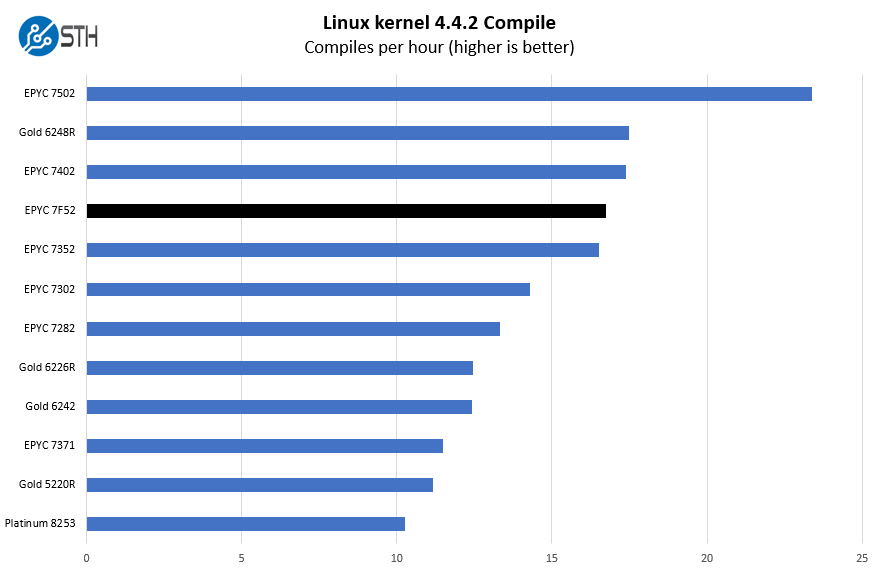AMD EPYC 7F52 Linux Kernel Compile Benchmark