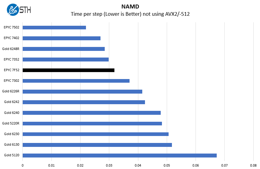 AMD EPYC 7F52 NAMD Benchmark