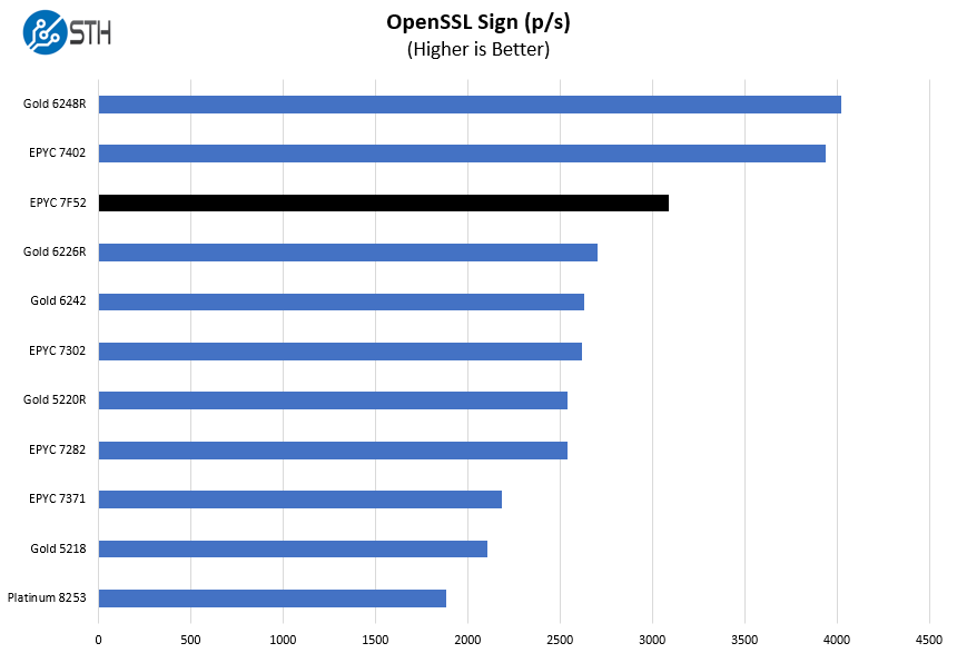 AMD EPYC 7F52 Open SSL Sign Benchmark
