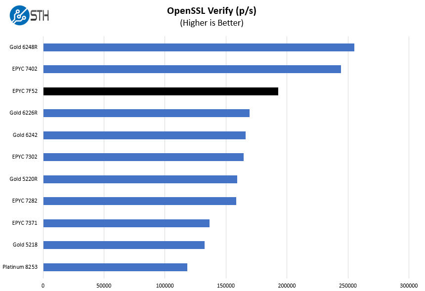 AMD EPYC 7F52 Open SSL Verify Benchmark