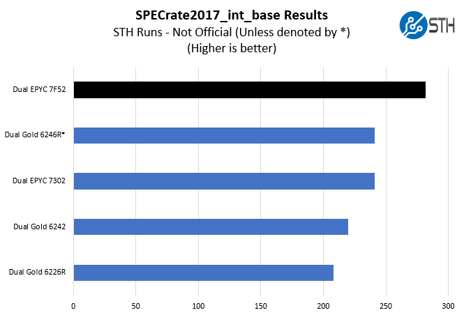 AMD EPYC 7F52 SPECrate2017_int_base Benchmarks STH Tested Not Official