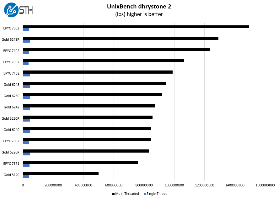 AMD EPYC 7F52 UnixBench Dhrystone 2 Benchmark