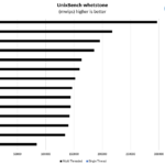 AMD EPYC 7F52 UnixBench Whetstone Benchmark