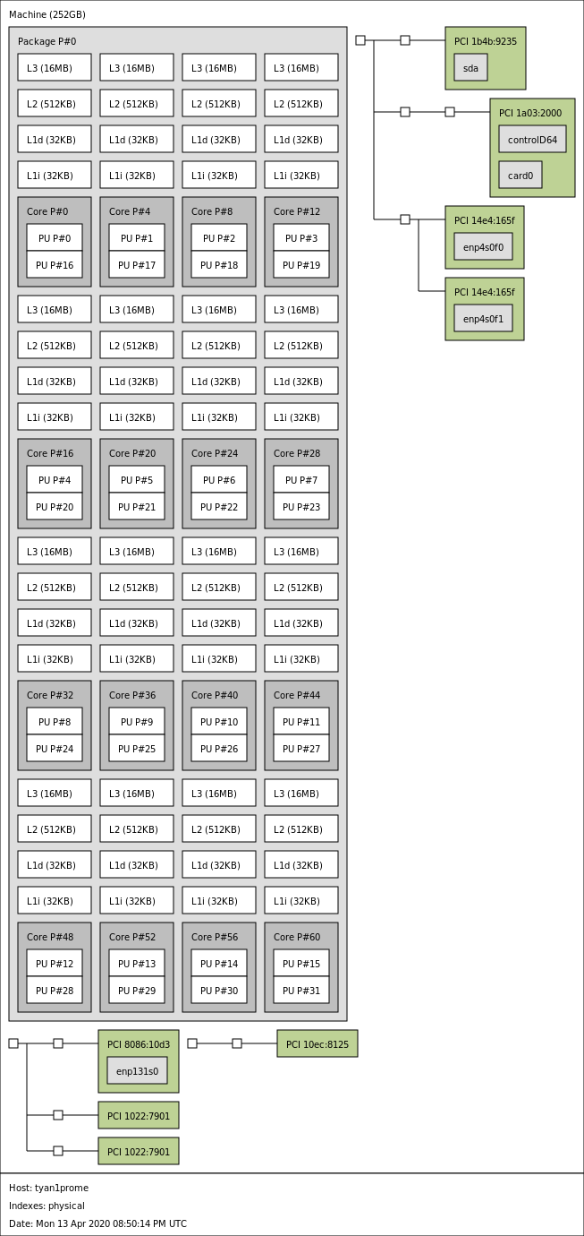 AMD EPYC 7F52 Topology