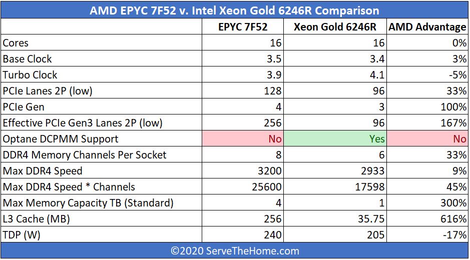 AMD EPYC 7F52 V Intel Xeon Gold 6246R Comparison Tables