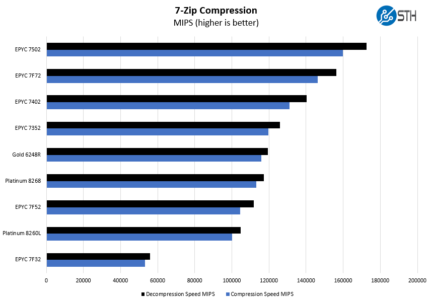 AMD EPYC 7F72 7zip Compression Benchmark