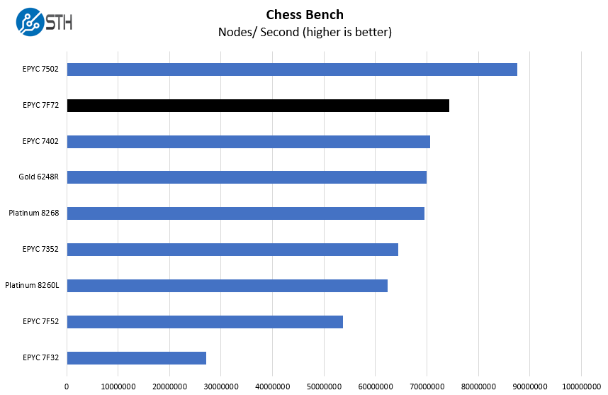 AMD EPYC 7F72 Chess Benchmark