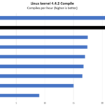 AMD EPYC 7F72 Linux Kernel Compile Benchmark